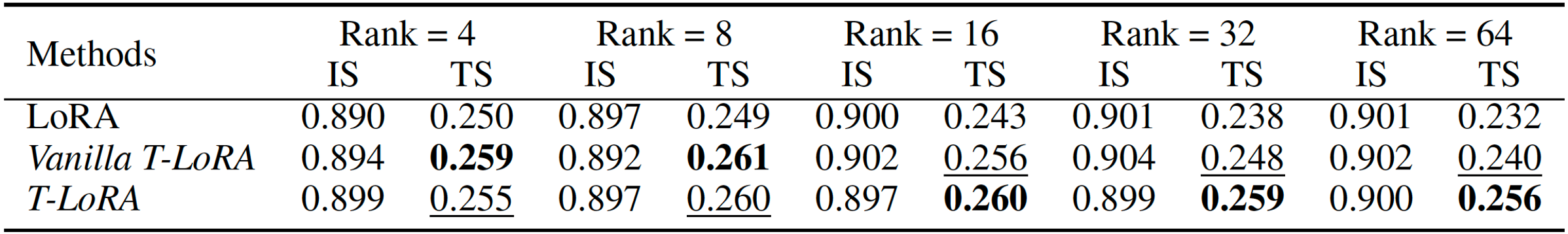 Comparison with LoRA